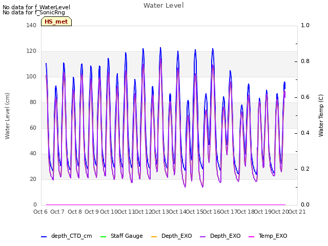 plot of Water Level