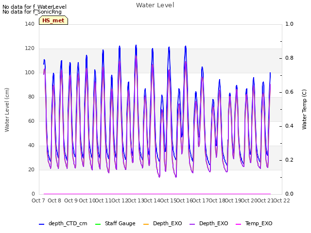 plot of Water Level