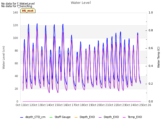 plot of Water Level