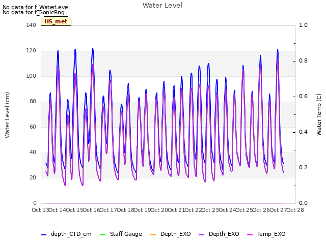 plot of Water Level