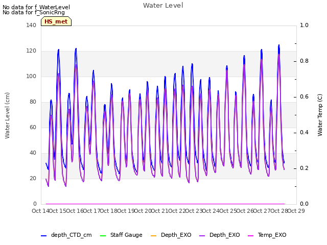 plot of Water Level