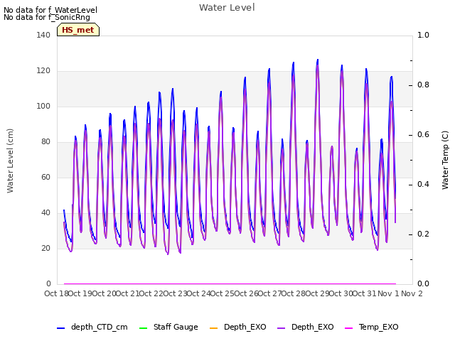plot of Water Level