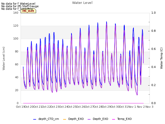 plot of Water Level