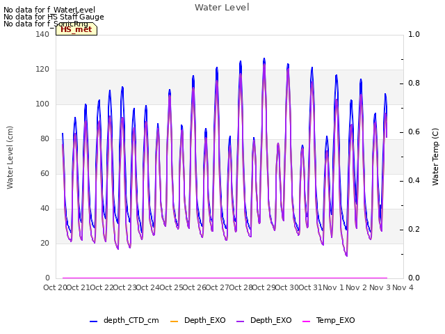 plot of Water Level