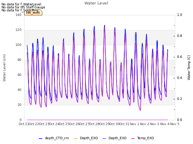 plot of Water Level