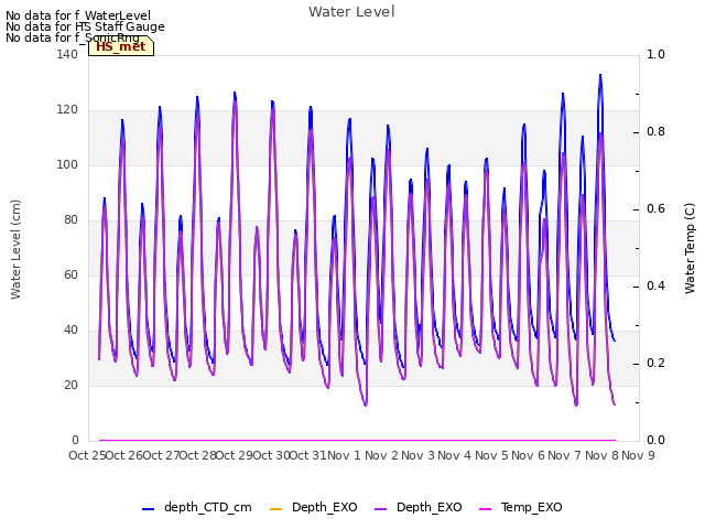 plot of Water Level