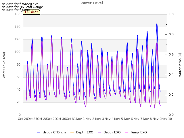plot of Water Level