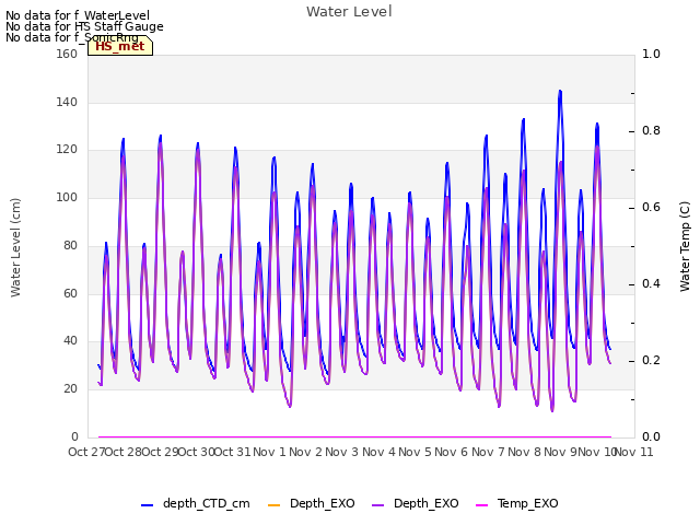 plot of Water Level