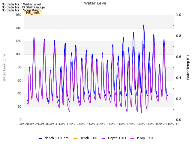 plot of Water Level