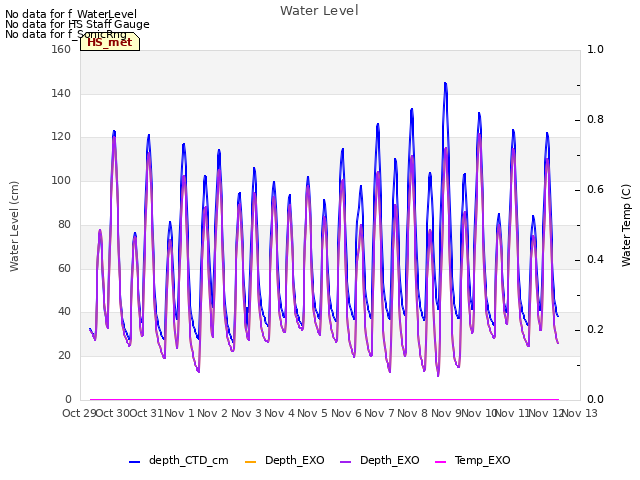 plot of Water Level