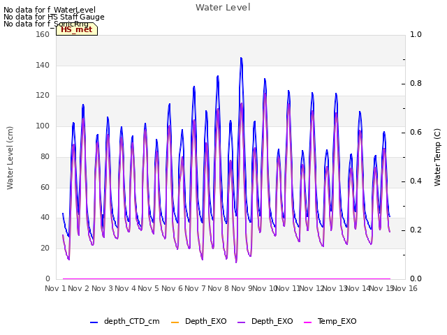 plot of Water Level