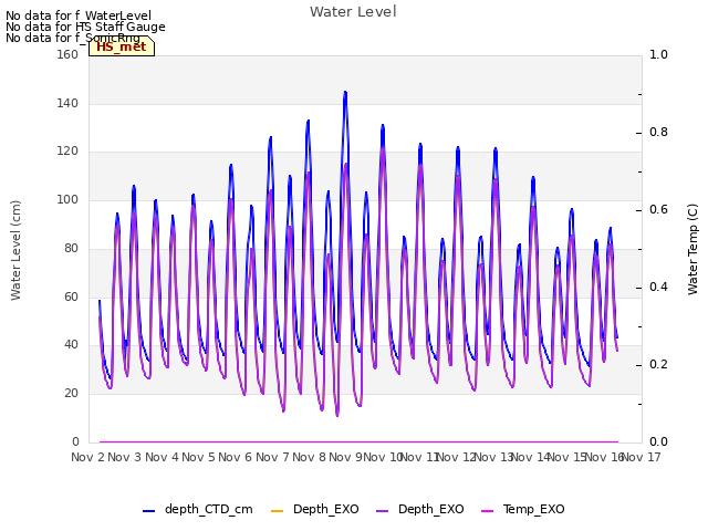 plot of Water Level