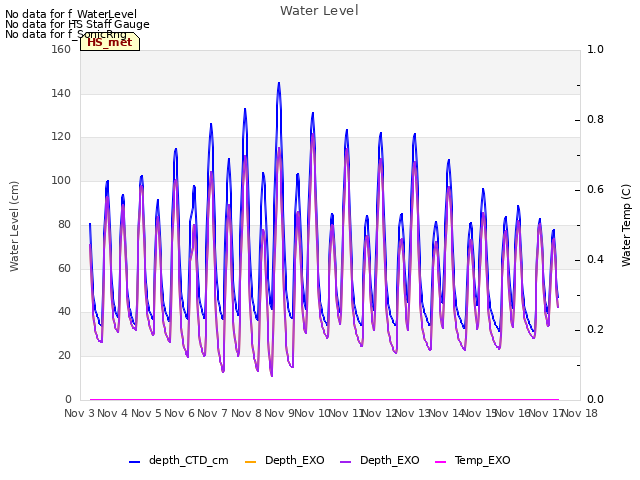 plot of Water Level