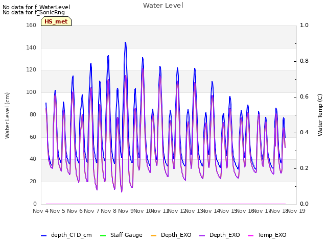 plot of Water Level