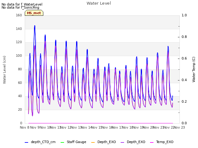 plot of Water Level