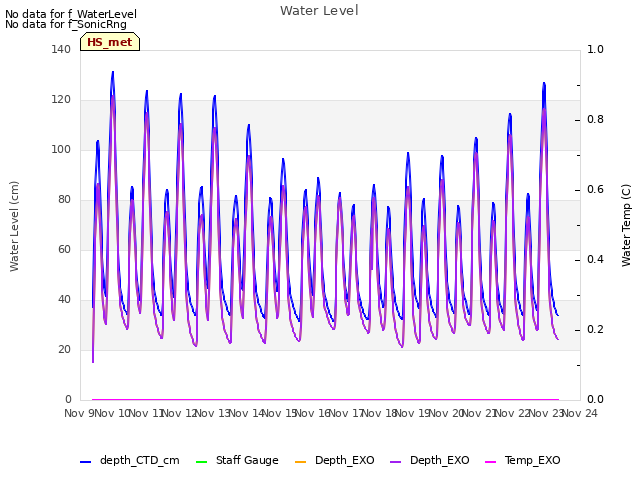 plot of Water Level