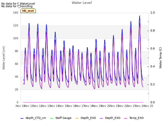 plot of Water Level