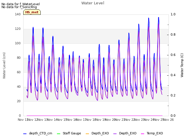 plot of Water Level