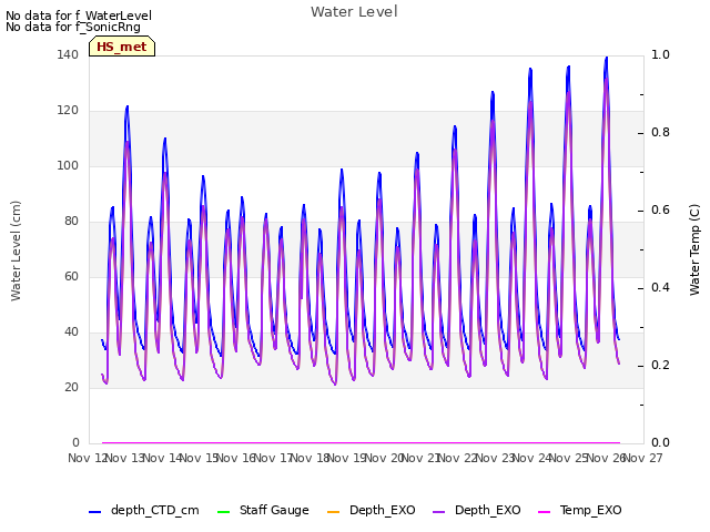 plot of Water Level