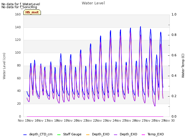 plot of Water Level