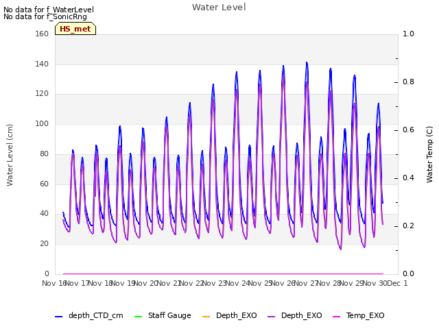 plot of Water Level