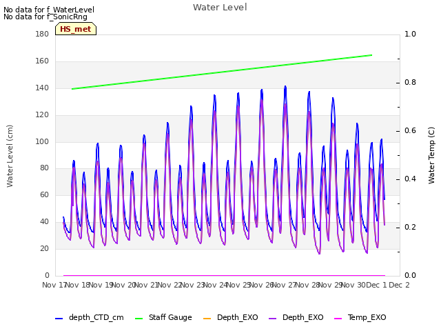 plot of Water Level