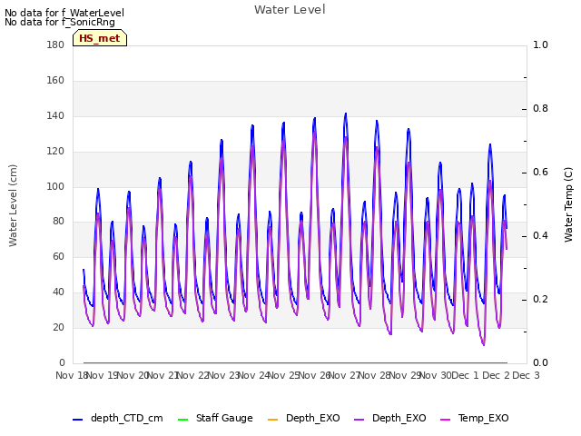 plot of Water Level