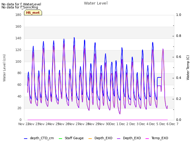 plot of Water Level