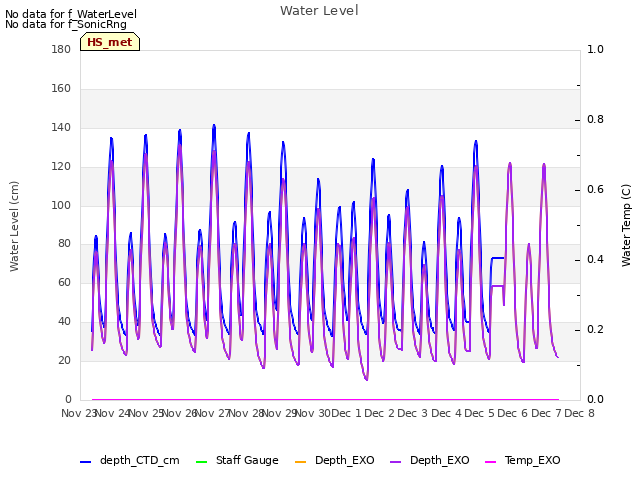 plot of Water Level