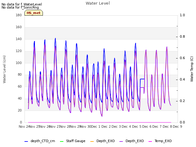 plot of Water Level