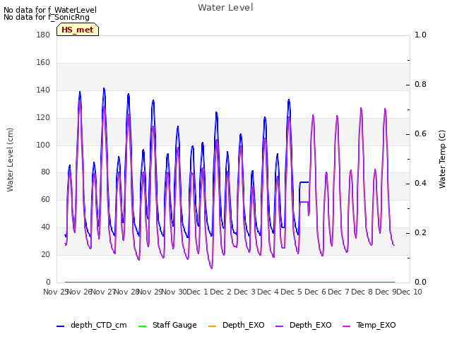 plot of Water Level