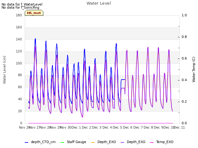 plot of Water Level