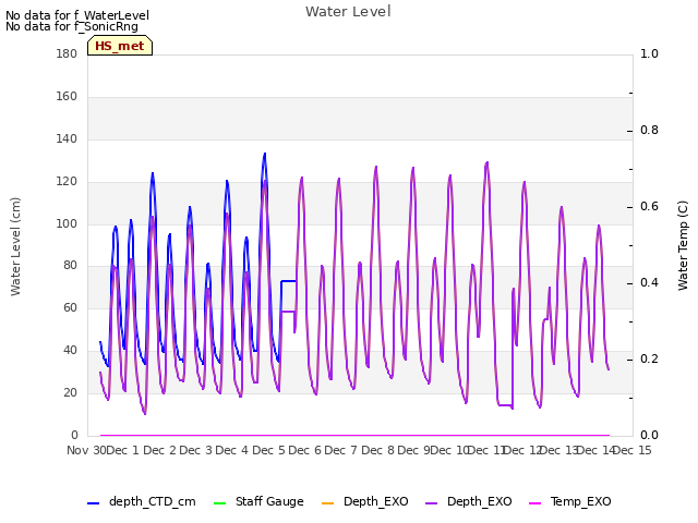 plot of Water Level