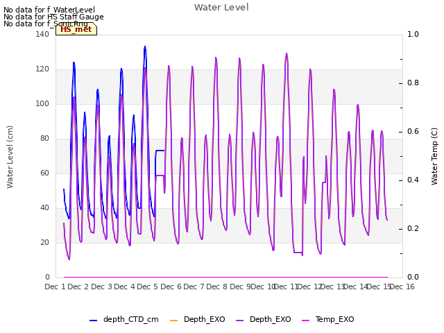 plot of Water Level