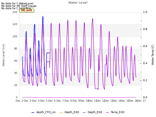 plot of Water Level