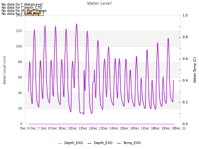 plot of Water Level