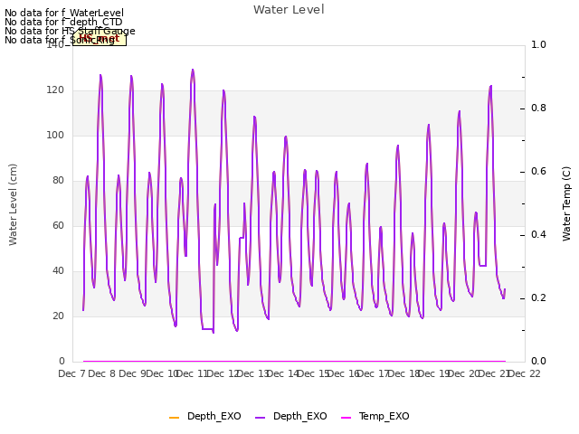 plot of Water Level