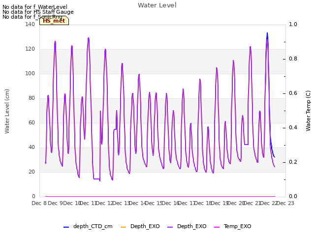 plot of Water Level