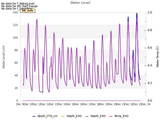 plot of Water Level