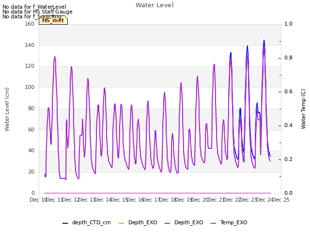 plot of Water Level