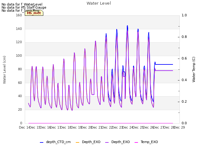 plot of Water Level