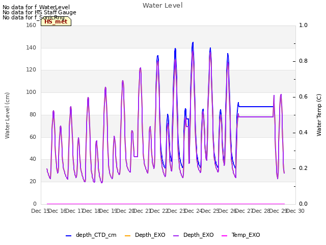 plot of Water Level