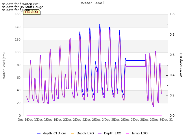 plot of Water Level