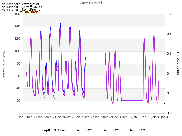 plot of Water Level