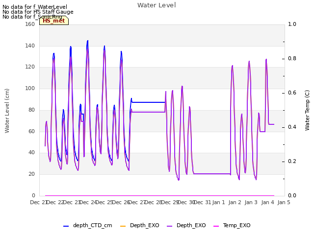 plot of Water Level