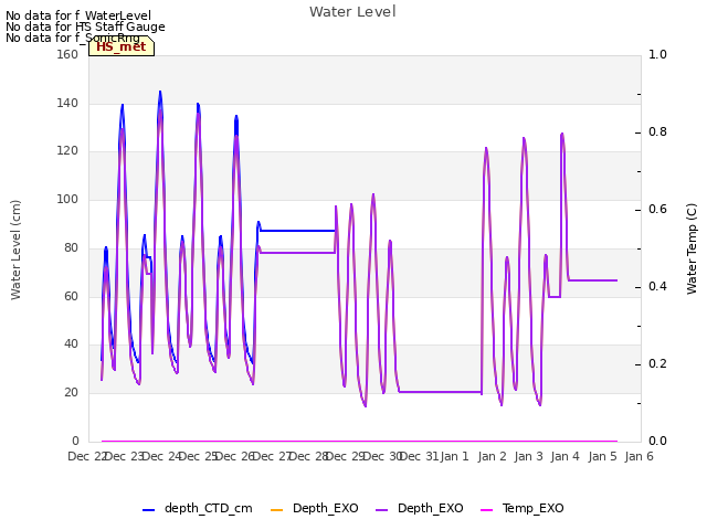 plot of Water Level