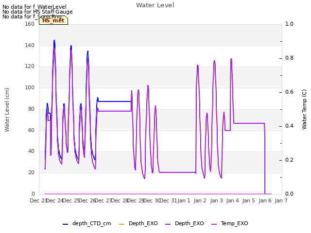 plot of Water Level