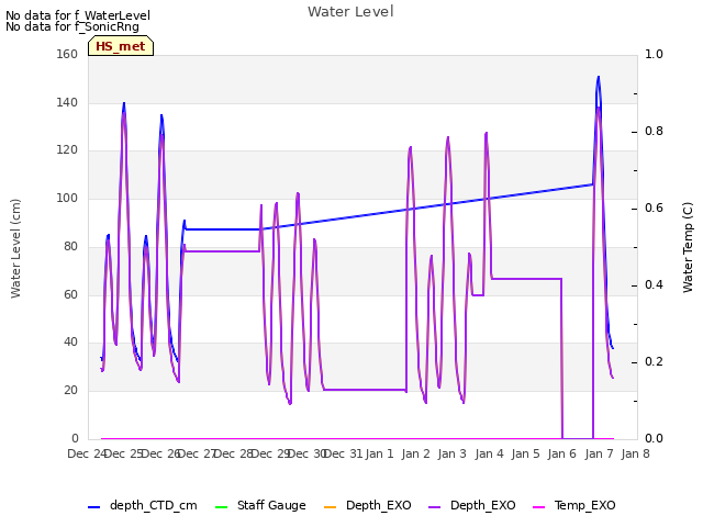 plot of Water Level