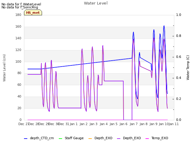 plot of Water Level