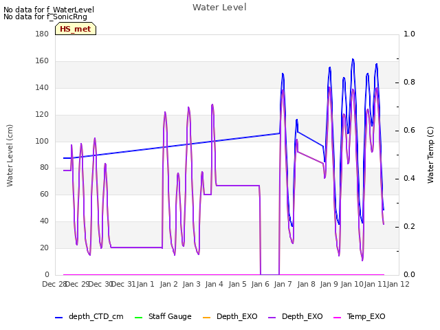 plot of Water Level